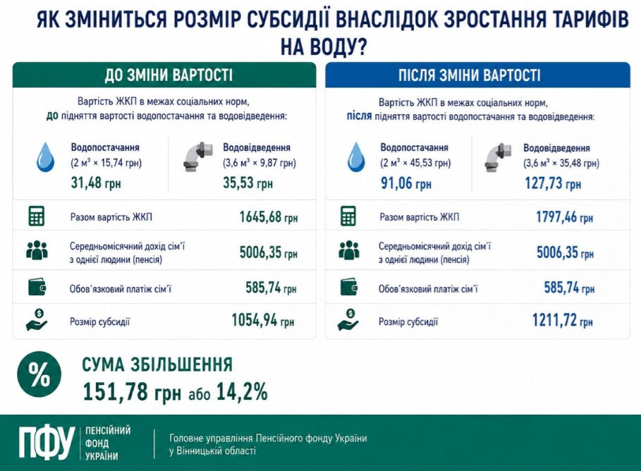 Зміна тарифів на воду: чи переоформлювати субсидію після підвищення цін